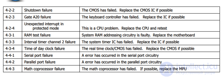 POST CODE Repair Guide