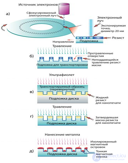 Electronic lithography