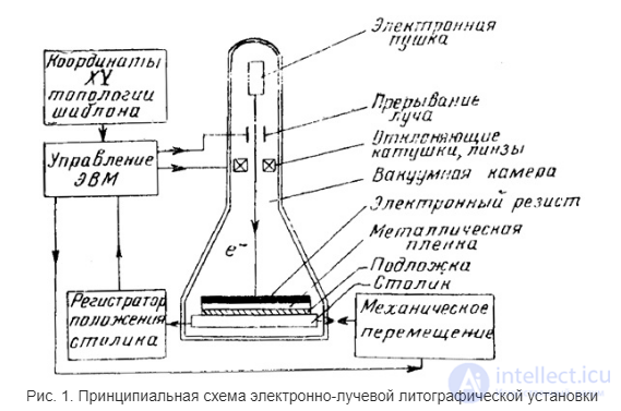 Electronic lithography