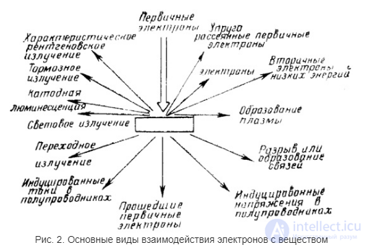 Electronic lithography