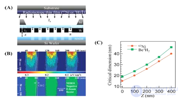 Electronic lithography