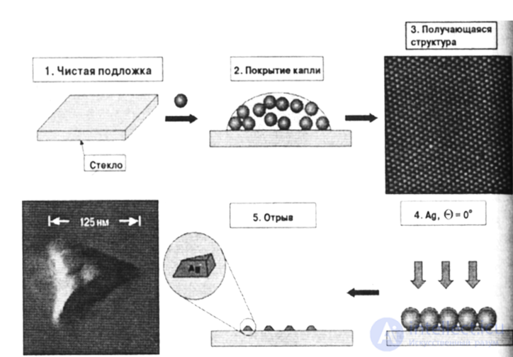 Atomic Nanolithography, Nanoimprint lithography Replication of nanostructures, Nanoprint lithography