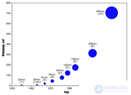 Sizes of silicon wafers for chip manufacturing