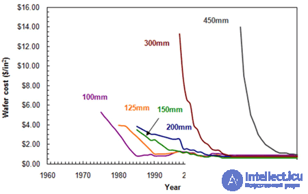 Sizes of silicon wafers for chip manufacturing