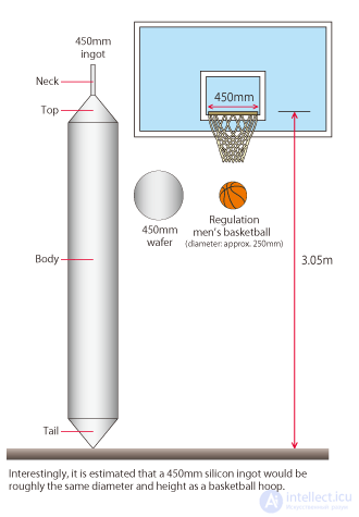 Sizes of silicon wafers for chip manufacturing