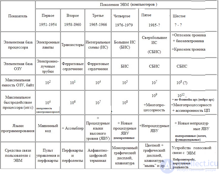 Sixth generation of computers Generation Comparison