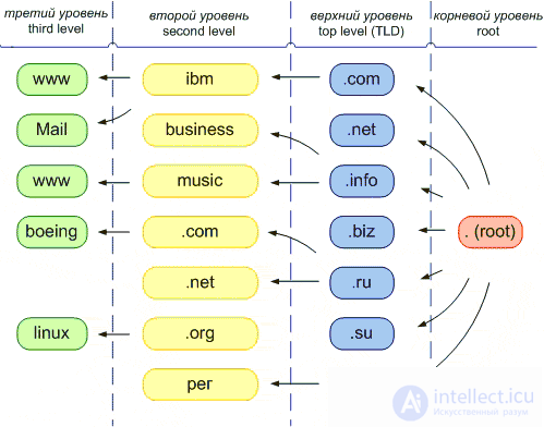 1.5.  Principles of DNS, Domains. NS server. Whois system.  Free domains