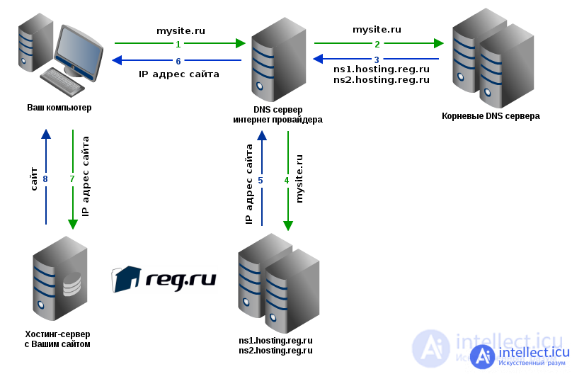 1.5.  Principles of DNS, Domains. NS server. Whois system.  Free domains