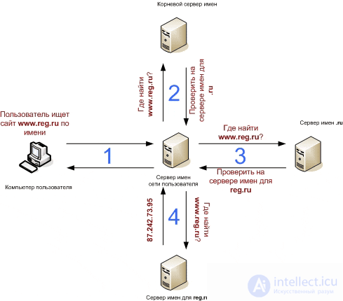 1.5.  Principles of DNS, Domains. NS server. Whois system.  Free domains