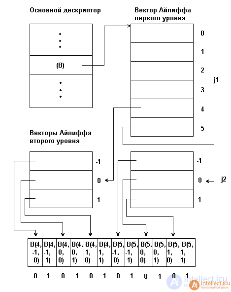 Addressing Elements Using Iliffe  Vectors