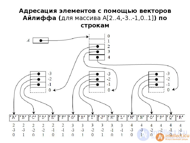 Addressing Elements Using Iliffe  Vectors