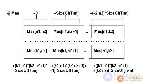 Addressing Elements Using Iliffe  Vectors