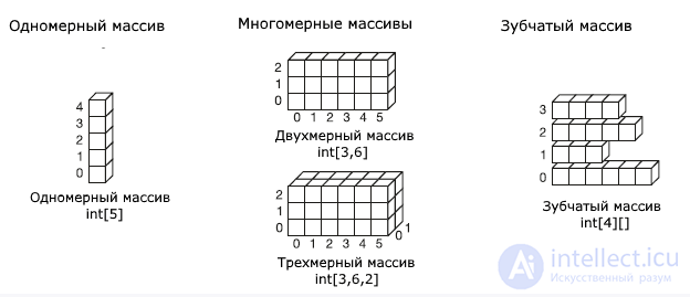 Jagged array