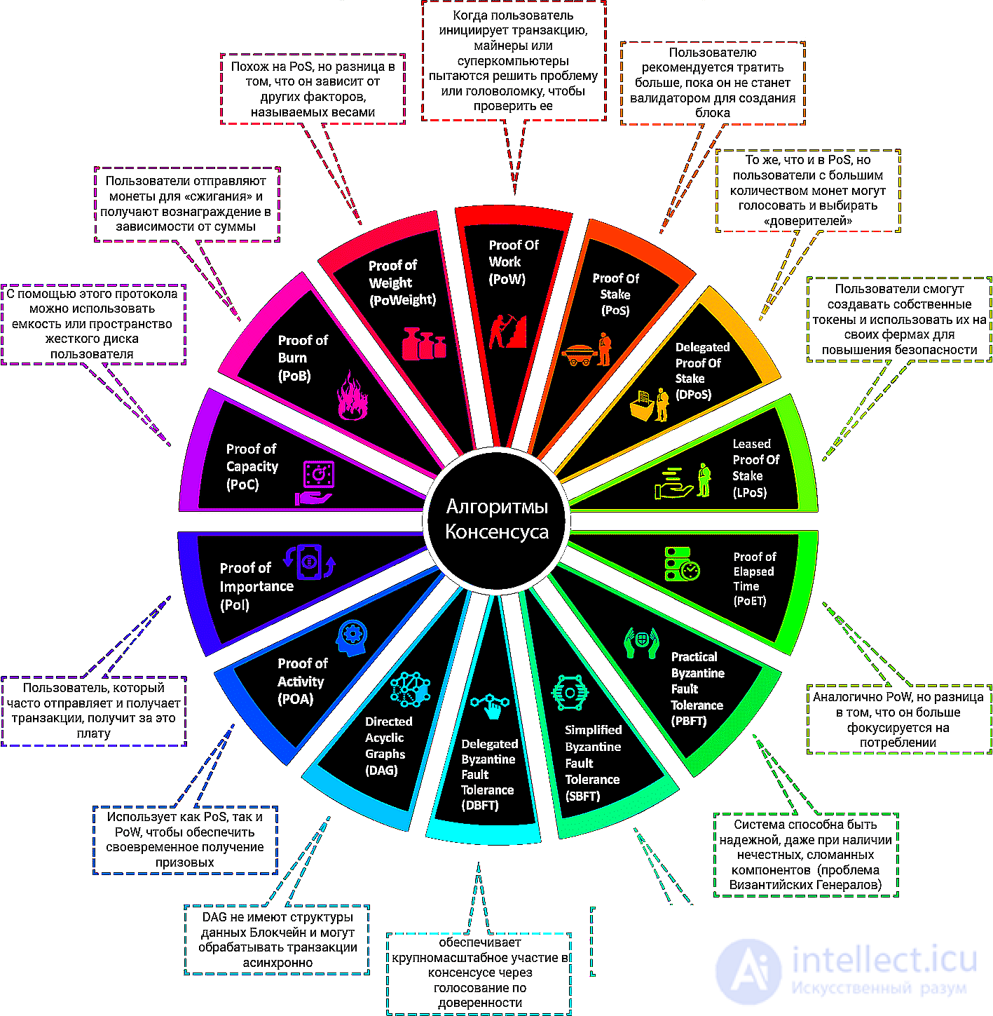 Consensus and Consensus Protocols (Computer Science)