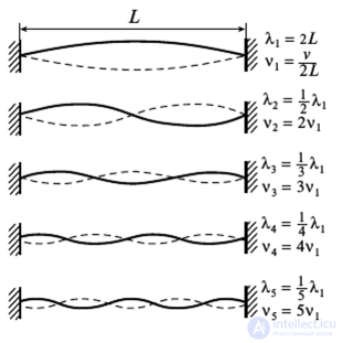 Vibrations of strings, rods and air columns