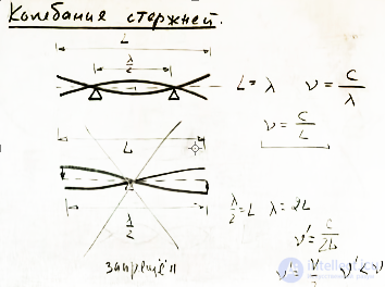 Vibrations of strings, rods and air columns