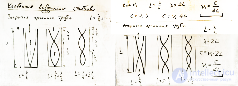 Vibrations of strings, rods and air columns