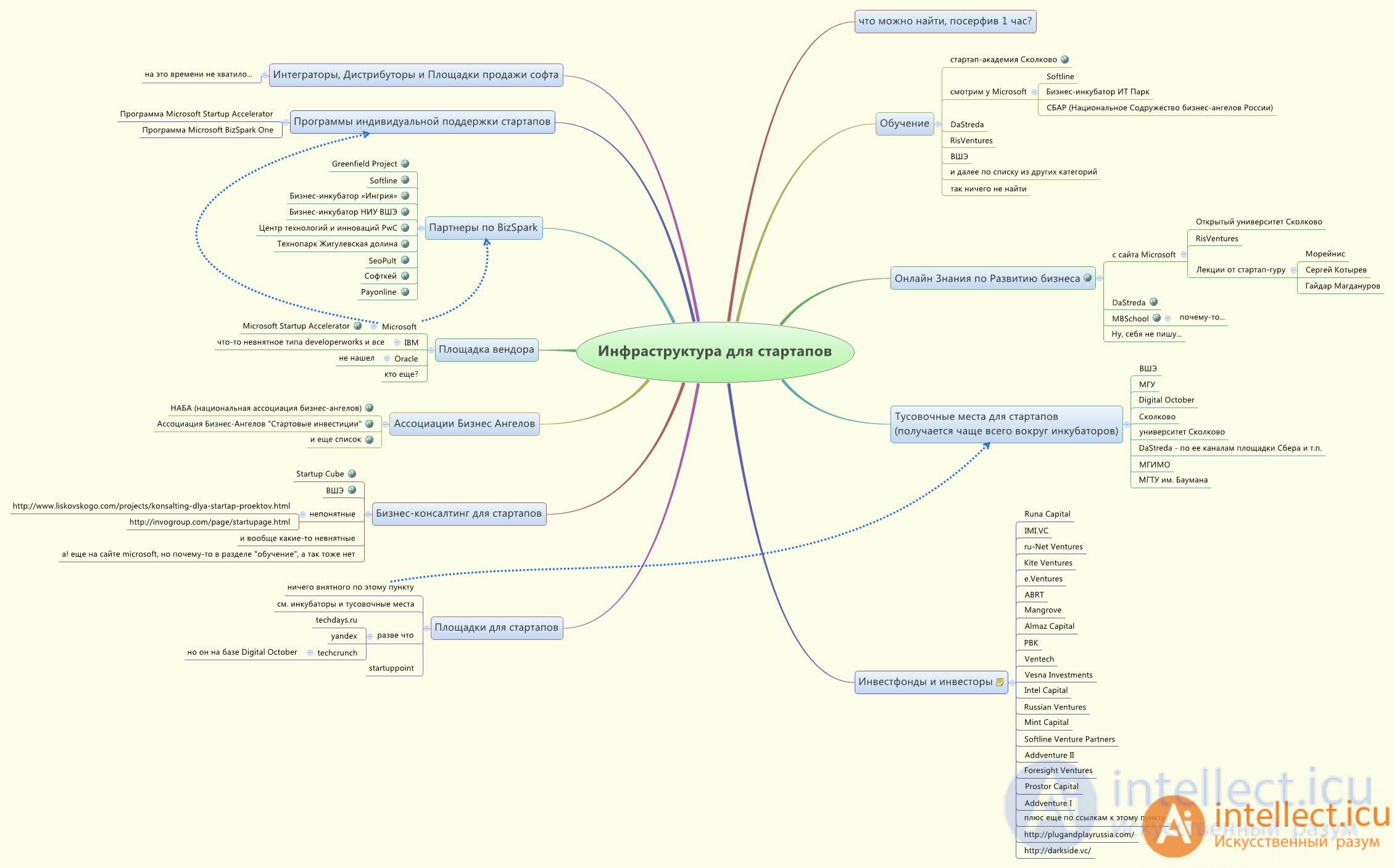 Concept, types, stages of Startups