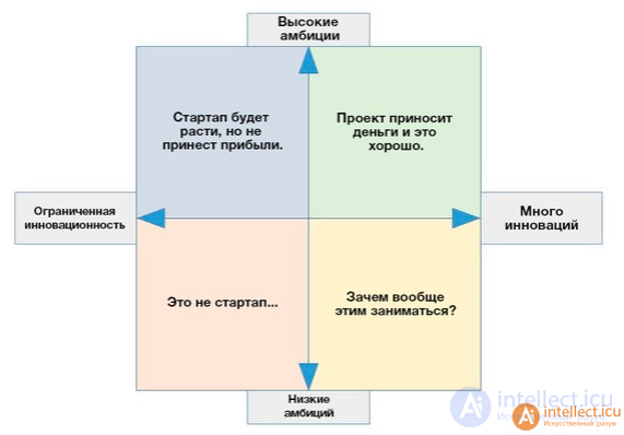 Concept, types, stages of Startups