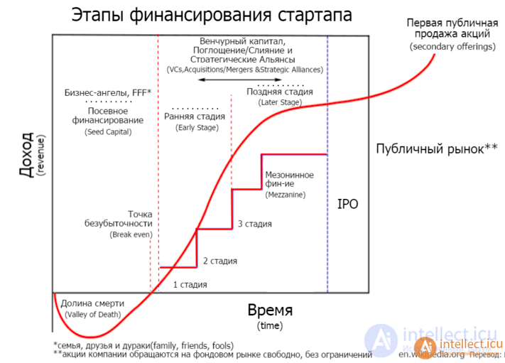 Concept, types, stages of Startups