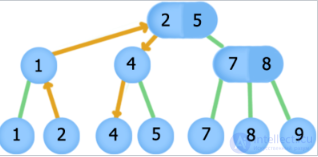 2-3 дерево как структура данных