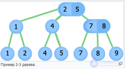 2-3 дерево как структура данных