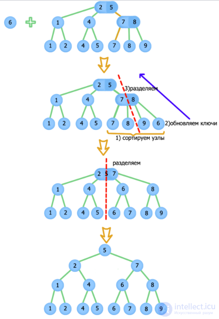 2-3 дерево как структура данных