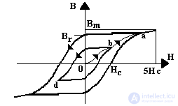   Magnetic materials 