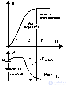   Magnetic materials 