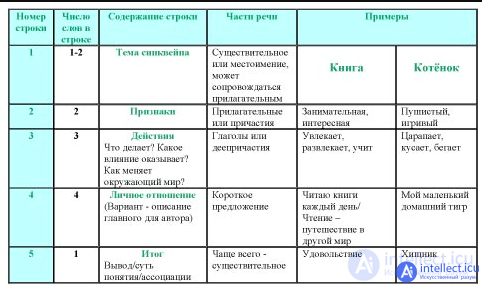 Didactic cinquain (types and examples) is a methodological technique,  a form of summarizing and consolidating educational material.