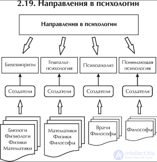 100 Tests with Answers and Diagrams - Fundamentals of General Psychology
