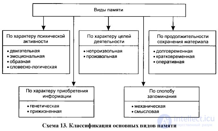 100 Tests with Answers and Diagrams - Fundamentals of General Psychology