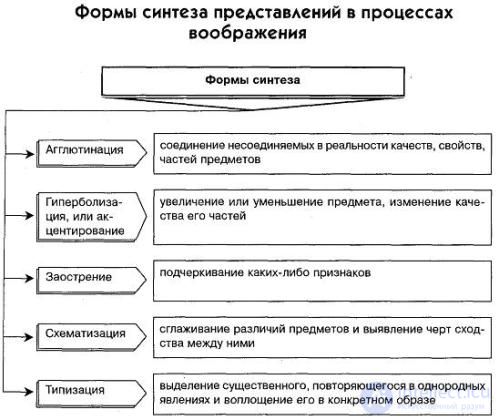 100 Tests with Answers and Diagrams - Fundamentals of General Psychology