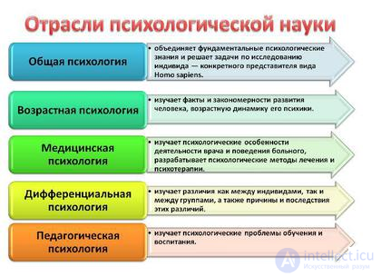 Pedagogical psychology test questions with answers - developmental psychology with diagrams