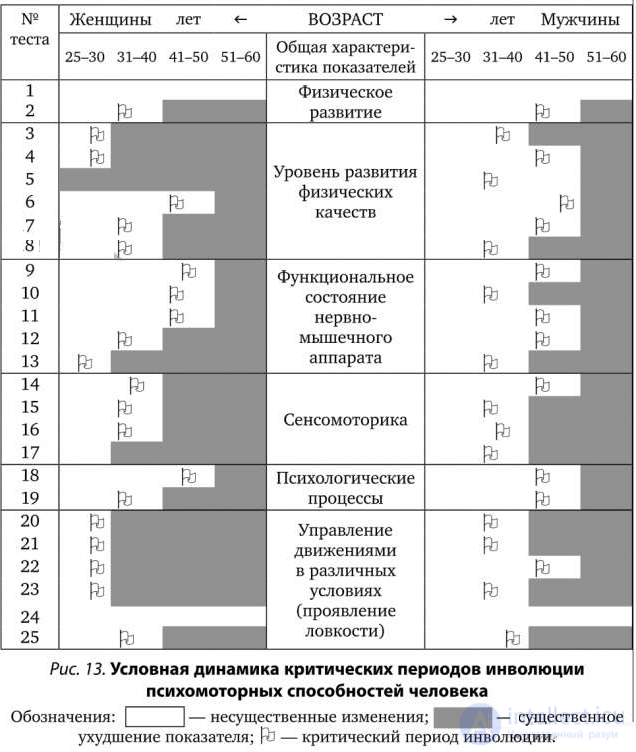 Pedagogical psychology test questions with answers - developmental psychology with diagrams