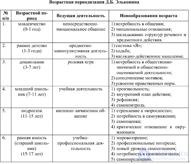Pedagogical psychology test questions with answers - developmental psychology with diagrams