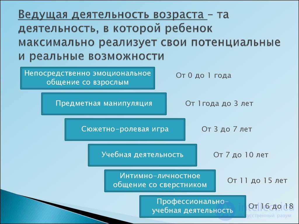 Pedagogical psychology test questions with answers - developmental psychology with diagrams