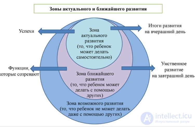 Pedagogical psychology test questions with answers - developmental psychology with diagrams