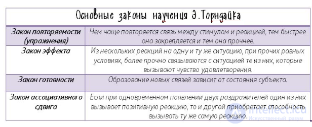 60 Tests with Answers — Pedagogical Psychology, with Hints