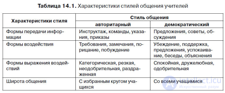 60 Tests with Answers — Pedagogical Psychology, with Hints