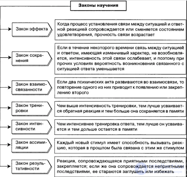 60 Tests with Answers — Pedagogical Psychology, with Hints