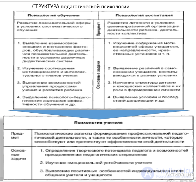 60 Tests with Answers — Pedagogical Psychology, with Hints
