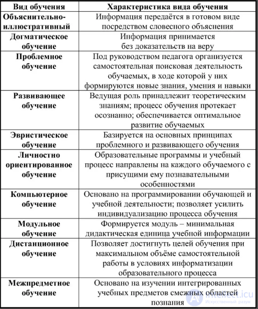60 Tests with Answers — Pedagogical Psychology, with Hints