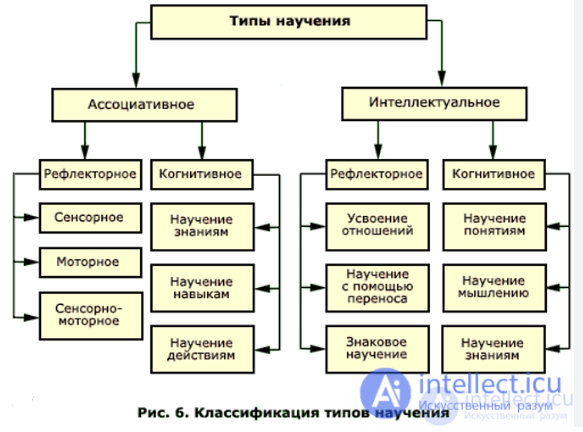 60 Tests with Answers — Pedagogical Psychology, with Hints