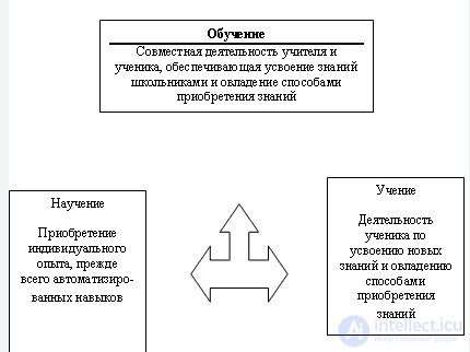 60 Tests with Answers — Pedagogical Psychology, with Hints