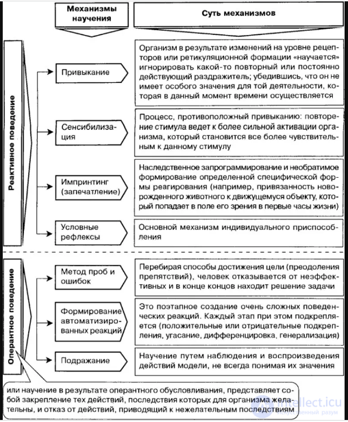 60 Tests with Answers — Pedagogical Psychology, with Hints