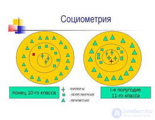 Tests with answers and diagrams on the topic — Social Psychology