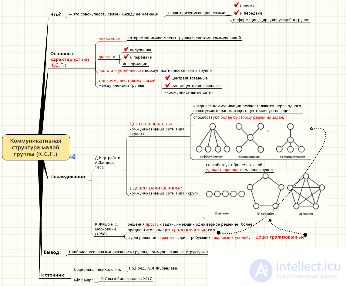 Tests with answers and diagrams on the topic — Social Psychology
