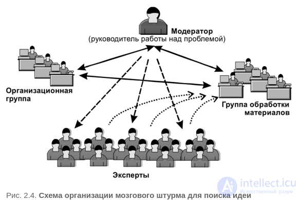 Tests with answers and diagrams on the topic — Social Psychology