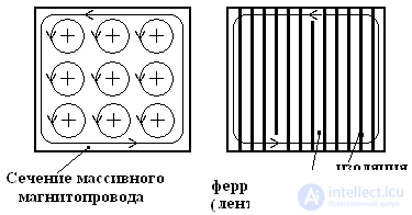   Losses in the magnetic core 